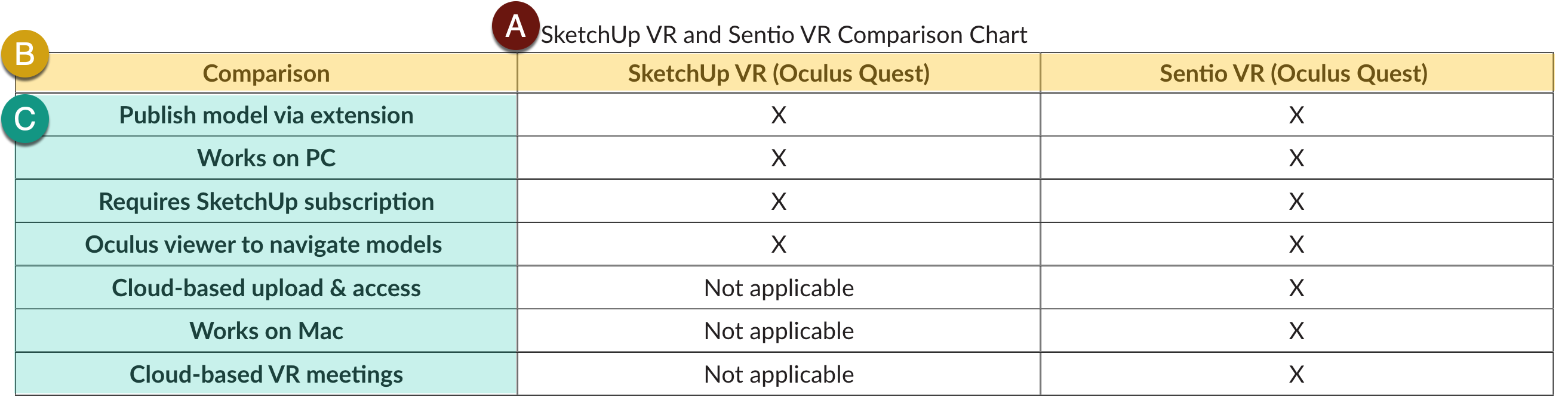 Accessible table consist of caption and at least one header row or column.