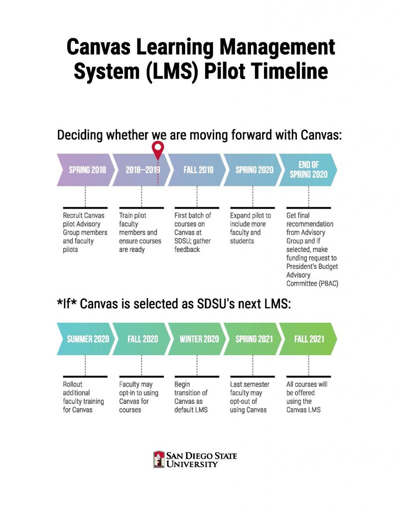 Timeline