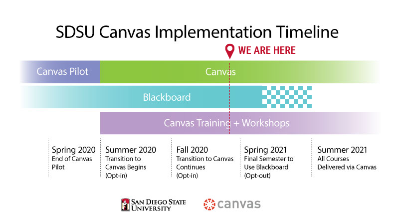 SDSU Canvas Implementation Timeline