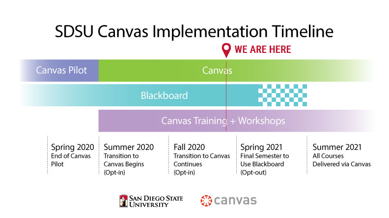 canvas timeline