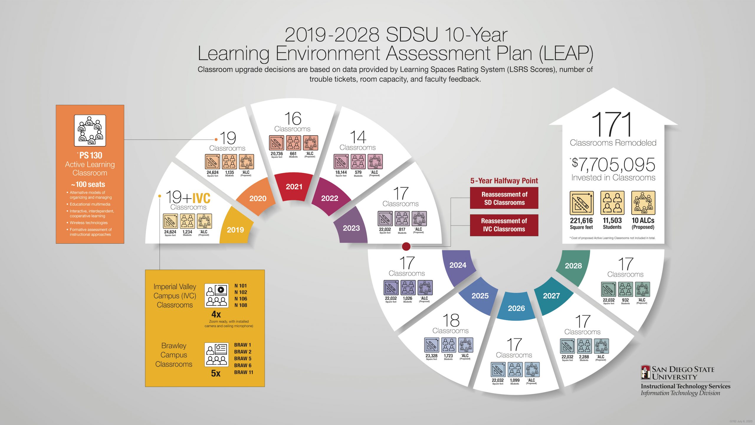 Image of 10 Year LEAP 