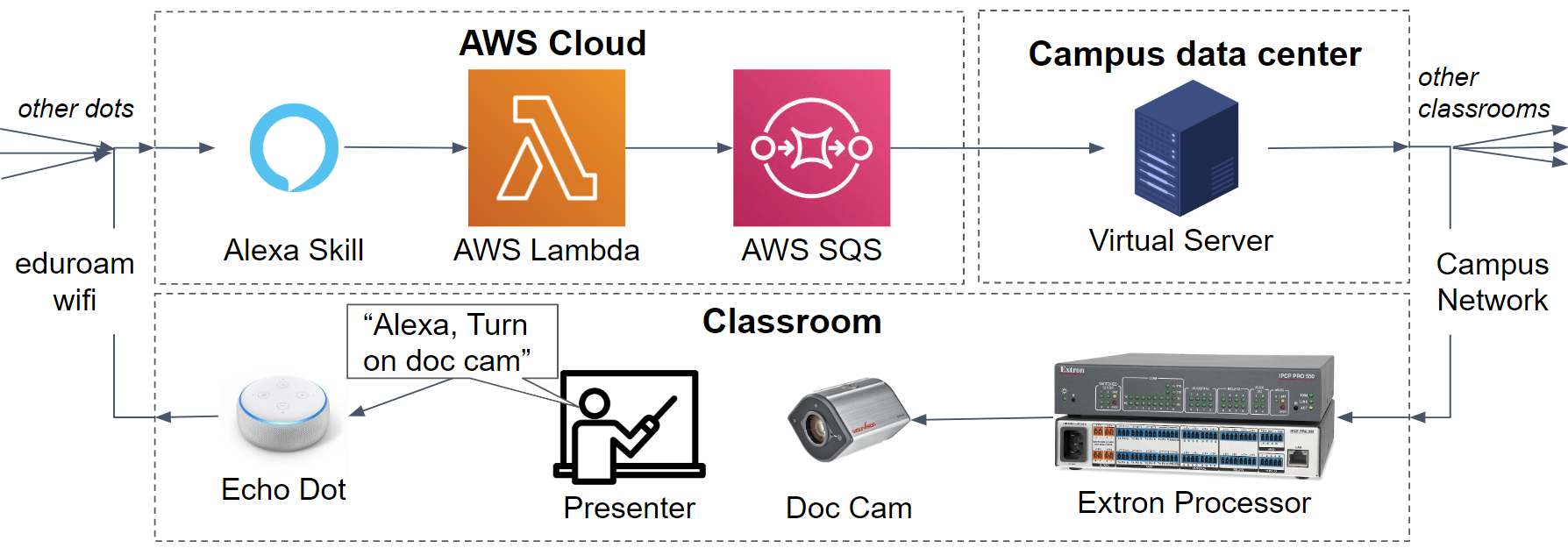 Echo Dot to Alexa Skill to Lambda to SQS to Campus Data Center to Classroom
