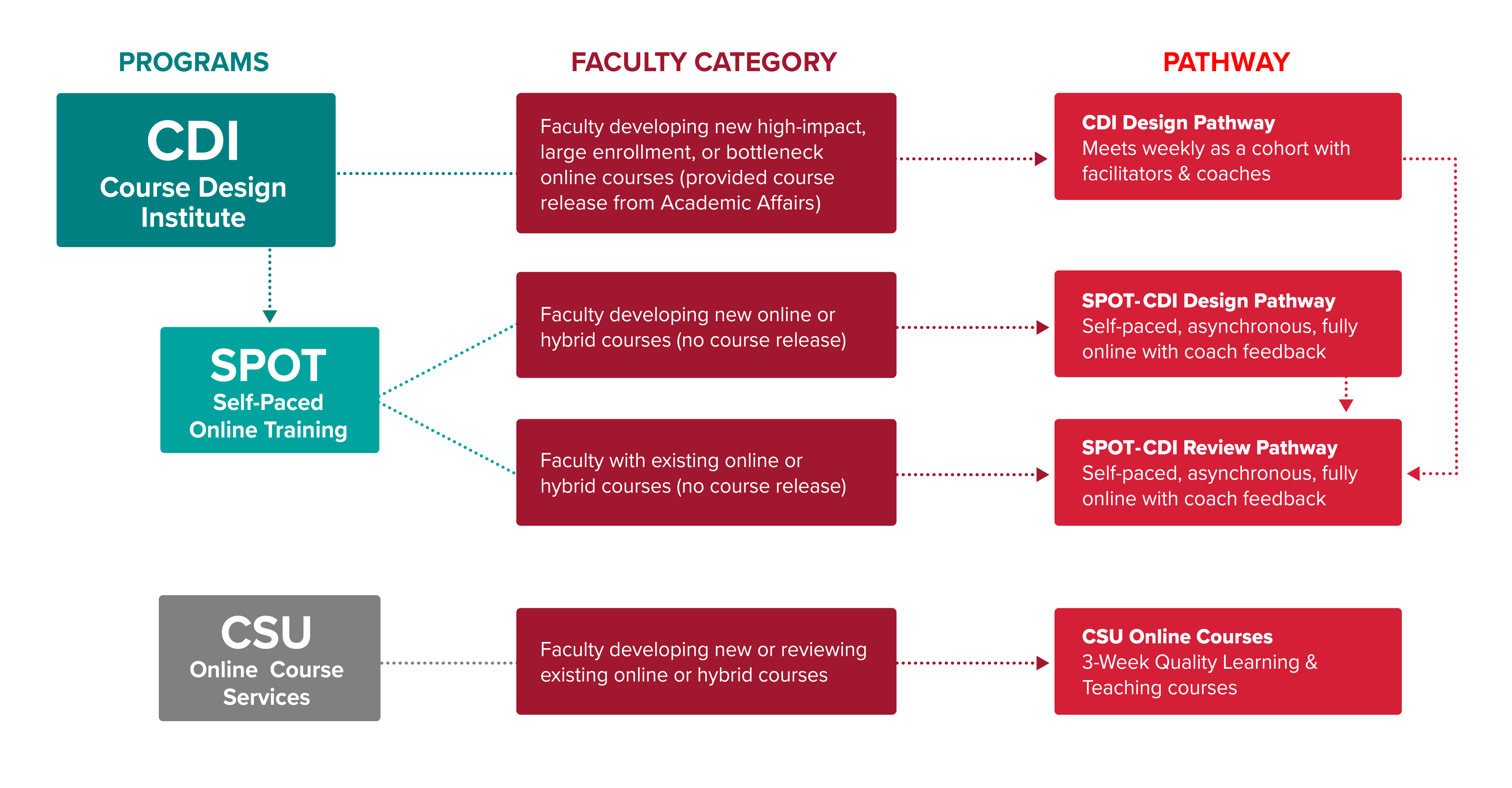 CDI placement graph